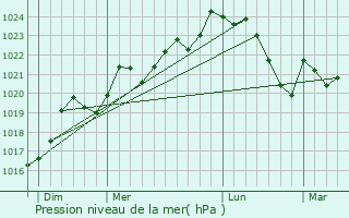Graphe de la pression atmosphrique prvue pour Plagnole
