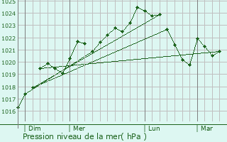 Graphe de la pression atmosphrique prvue pour Lespugue