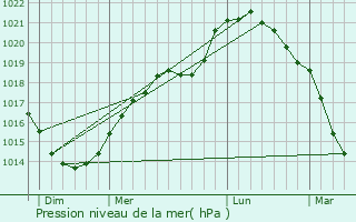 Graphe de la pression atmosphrique prvue pour Fieulaine