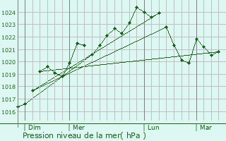 Graphe de la pression atmosphrique prvue pour Gouzens