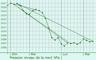 Graphe de la pression atmosphrique prvue pour Revonnas