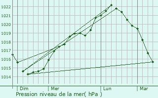 Graphe de la pression atmosphrique prvue pour Guyencourt