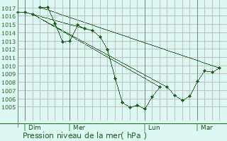 Graphe de la pression atmosphrique prvue pour Tauste