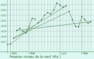 Graphe de la pression atmosphrique prvue pour Lanoux