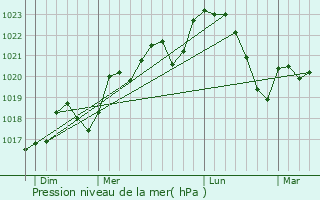 Graphe de la pression atmosphrique prvue pour Marsal