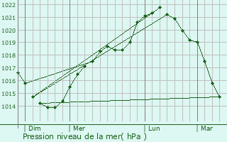 Graphe de la pression atmosphrique prvue pour Le Sourd
