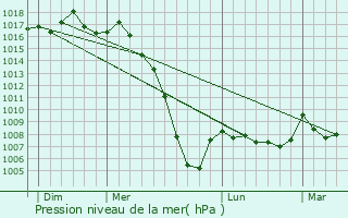 Graphe de la pression atmosphrique prvue pour Sore