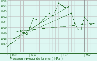 Graphe de la pression atmosphrique prvue pour Urau