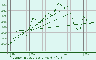 Graphe de la pression atmosphrique prvue pour Fougaron