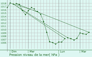 Graphe de la pression atmosphrique prvue pour Saint-Merd-de-Lapleau