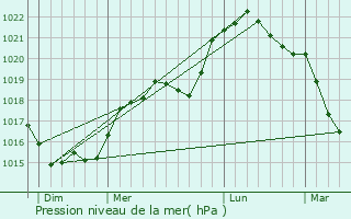 Graphe de la pression atmosphrique prvue pour Germaine