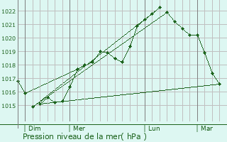 Graphe de la pression atmosphrique prvue pour Mutigny