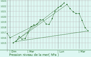 Graphe de la pression atmosphrique prvue pour Lenharre