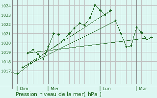 Graphe de la pression atmosphrique prvue pour Malegoude