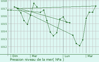 Graphe de la pression atmosphrique prvue pour La Btie-des-Fonds
