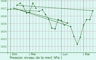 Graphe de la pression atmosphrique prvue pour Lzan