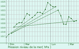 Graphe de la pression atmosphrique prvue pour Garrosse