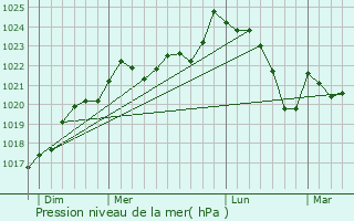 Graphe de la pression atmosphrique prvue pour Sindres