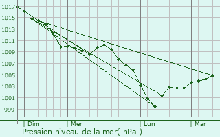 Graphe de la pression atmosphrique prvue pour Bitry