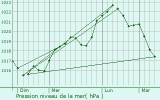 Graphe de la pression atmosphrique prvue pour Saint-Martin-aux-Champs