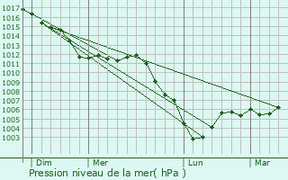 Graphe de la pression atmosphrique prvue pour Isles-sur-Suippe
