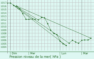 Graphe de la pression atmosphrique prvue pour Sauville