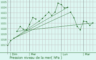 Graphe de la pression atmosphrique prvue pour Philondenx