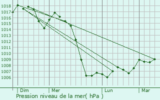 Graphe de la pression atmosphrique prvue pour Bort-les-Orgues