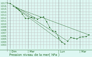 Graphe de la pression atmosphrique prvue pour Saudron