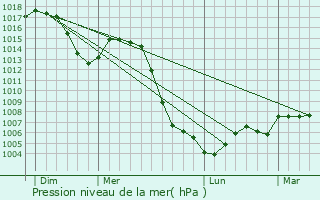 Graphe de la pression atmosphrique prvue pour Mercoeur