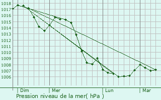 Graphe de la pression atmosphrique prvue pour Morez