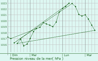 Graphe de la pression atmosphrique prvue pour Ageville