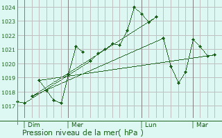 Graphe de la pression atmosphrique prvue pour Sinsat