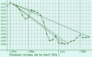 Graphe de la pression atmosphrique prvue pour Aurec-sur-Loire