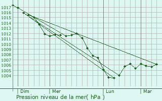 Graphe de la pression atmosphrique prvue pour Launois-sur-Vence