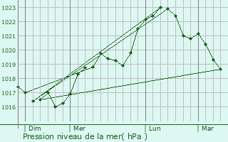 Graphe de la pression atmosphrique prvue pour Chauffourt