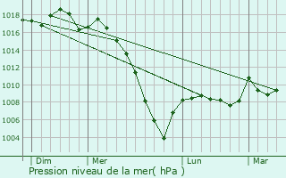 Graphe de la pression atmosphrique prvue pour Magnan