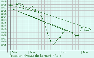 Graphe de la pression atmosphrique prvue pour Mongausy