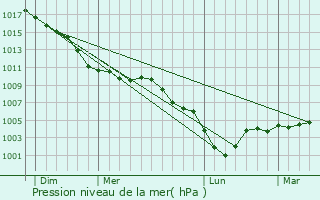 Graphe de la pression atmosphrique prvue pour Wingles