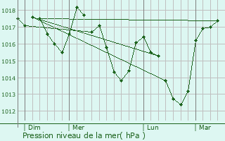 Graphe de la pression atmosphrique prvue pour Pellafol