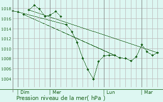 Graphe de la pression atmosphrique prvue pour Maurrin