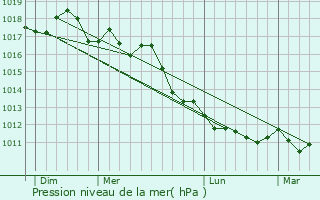 Graphe de la pression atmosphrique prvue pour Brindisi