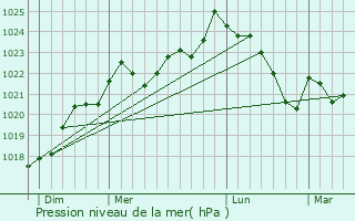 Graphe de la pression atmosphrique prvue pour Saubion