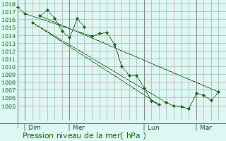 Graphe de la pression atmosphrique prvue pour Torrevieja
