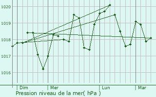 Graphe de la pression atmosphrique prvue pour Bagnols-sur-Cze