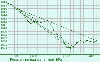 Graphe de la pression atmosphrique prvue pour Vrigne-Meuse