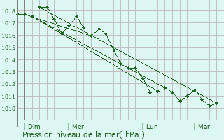 Graphe de la pression atmosphrique prvue pour Carosino