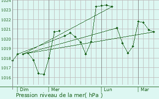 Graphe de la pression atmosphrique prvue pour Clavires