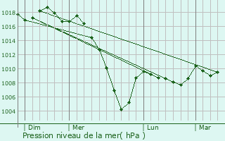 Graphe de la pression atmosphrique prvue pour Charritte-de-Bas