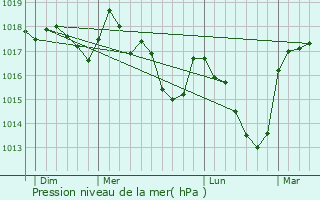 Graphe de la pression atmosphrique prvue pour Cholonge